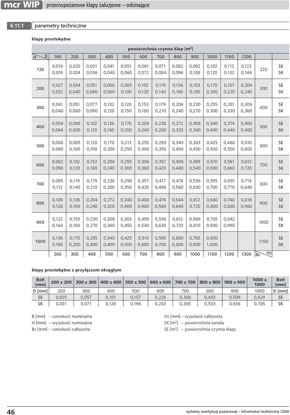 0,071 0,084 0,082 0,096 0,092 0,108 0,102 0,120 0,112 0,132 0,122 0,144 220 200 0,027 0,034 0,051 0,068 0,085 0,102 0,119 0,136 0,153 0,170 0,187 0,204 0,032 0,040 0,060 0,080 0,100 0,120 0,140 0,160