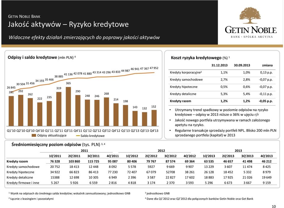 Kosztryzykakredytowego (%) 3.2.203 30.09.203 zmiana Kredyty korporacyjne 2,%,0% 0,3p.p. Kredyty samochodowe 2,7% 2,8% -0,07 p.p. Kredyty hipoteczne 0,5% 0,6% -0,07 p.p. Kredyty detaliczne 5,3% 5,4% -0, p.