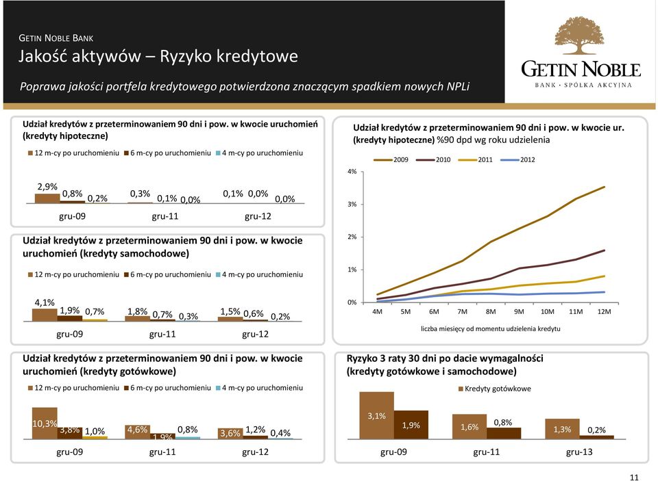 przeterminowaniem 90 dni i pow. w kwocie uruchomień (kredyty samochodowe) 2 m-cy po uruchomieniu 6 m-cy po uruchomieniu 4 m-cy po uruchomieniu Udział kredytów z przeterminowaniem 90 dni i pow.