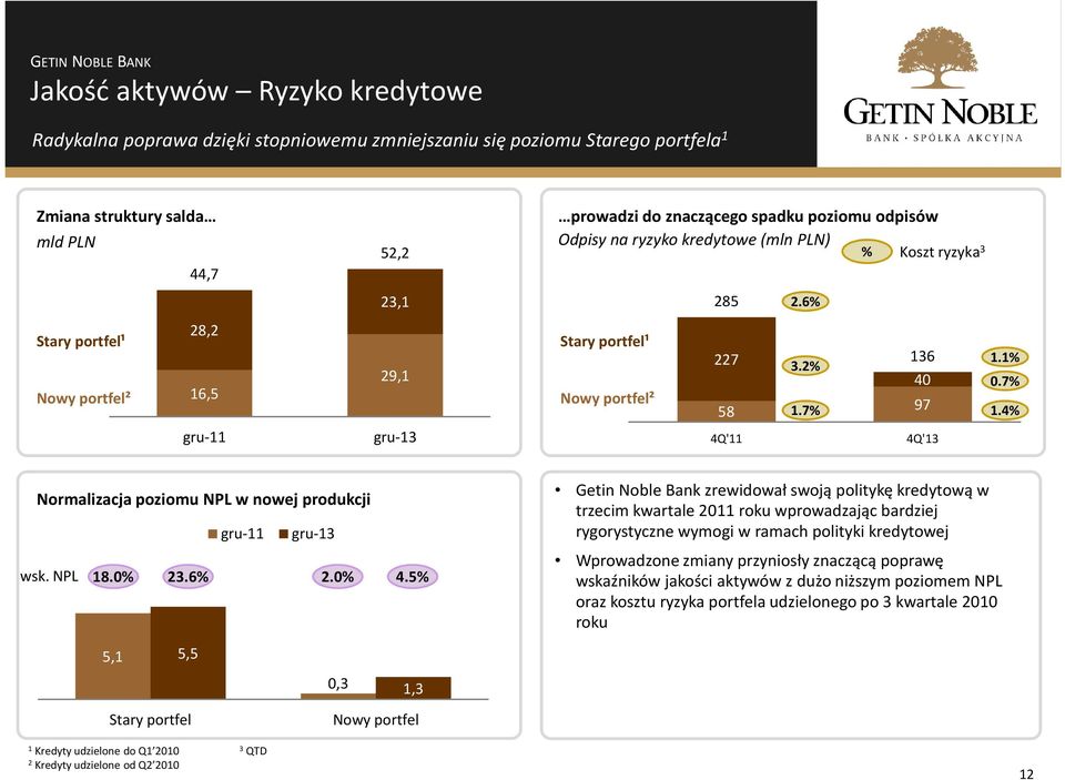 4% 4Q' 4Q'3 Normalizacja poziomu NPL w nowej produkcji gru- gru-3 wsk. NPL 8.0% 23.6% 2.0% 4.