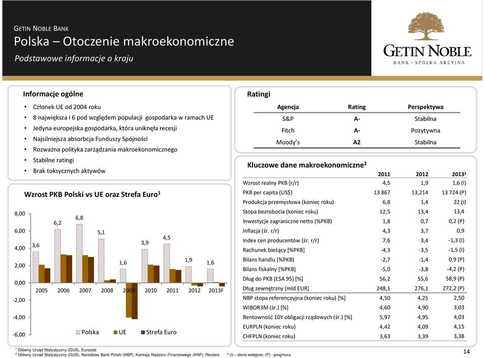 8,00 6,2 6,8 6,00 5, 4,00 3,6 3,9 4,5 2,00,6,9,6 0,00 2005 2006 2007 2008 2009 200 20 202 203F -2,00-4,00-6,00 Polska UE Strefa Euro Ratingi Agencja Rating Perspektywa S&P A- Stabilna Fitch A-