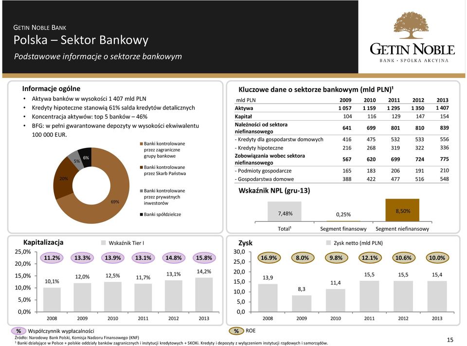 20% 5% 6% 69% Banki kontrolowane przez zagraniczne grupy bankowe Banki kontrolowane przez Skarb Państwa Banki kontrolowane przez prywatnych inwestorów Banki spółdzielcze Kluczowe dane o sektorze