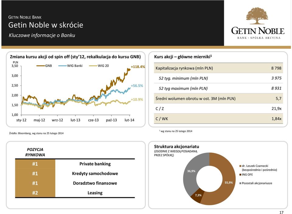 minimum (mln PLN) 3975 52tygmaximum(mln PLN) 893 Średni wolumen obrotu w ost.
