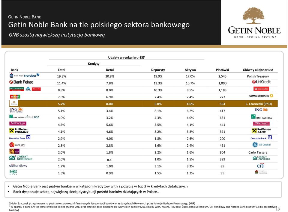 % 44 4.% 4.6% 3.2% 3.8% 37 2.9% 4.0%.8% 2.6% 200 2.8% 2.8%.6% 2.4% 45 2.0%.8% 2.2%.6% 804 Carlo Tassara 2.0% n.a..0%.5% 