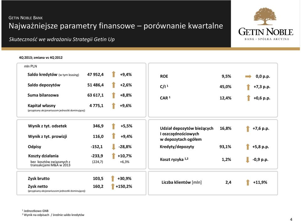 odsetek 346,9 +5,5% Wynik z tyt.