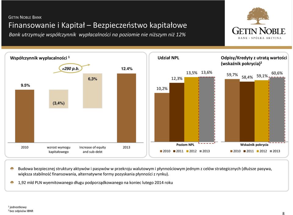 5% 0,2% (3,4%) 200 wzrost wymogu kapitałowego Increase of equity and sub-debt 203 Poziom NPL 200 20 202 203 Wskaźnik pokrycia 200 20 202 203 Budowa bezpiecznej struktury aktywów i