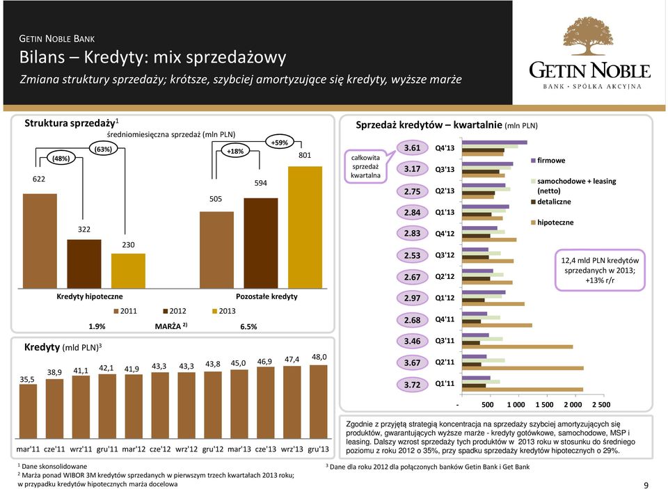 67 Q4'3 Q3'3 Q2'3 Q'3 Q4'2 Q3'2 Q2'2 firmowe samochodowe + leasing (netto) detaliczne hipoteczne 2,4 mld PLN kredytów sprzedanych w 203; +3% r/r Kredyty (mld PLN) 3 35,5 Kredyty hipoteczne 20 202 203.