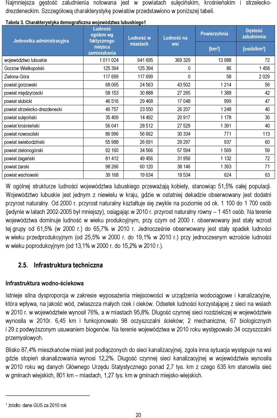 [km 2 ] [osób/km 2 ] województwo lubuskie 1 011 024 641 695 369 329 13 988 72 Gorzów Wielkopolski 125 394 125 394 0 86 1 458 Zielona Góra 117 699 117 699 0 58 2 029 powiat gorzowski 68 065 24 563 43