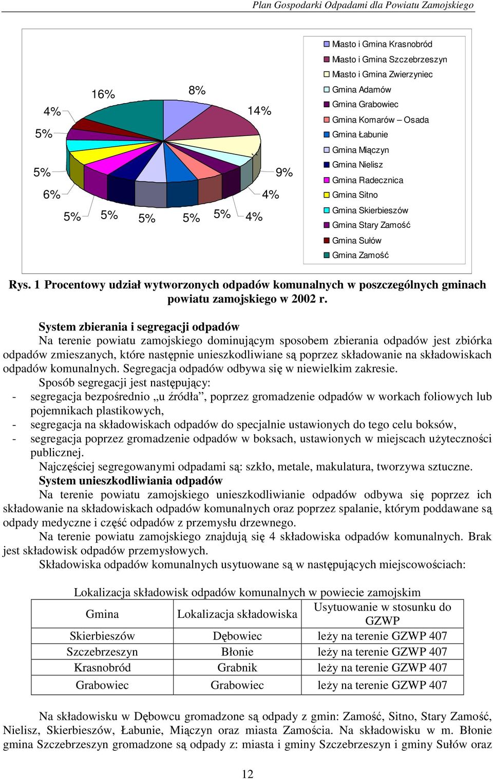 1 Procentowy udział wytworzonych odpadów komunalnych w poszczególnych gminach powiatu zamojskiego w 2002 r.