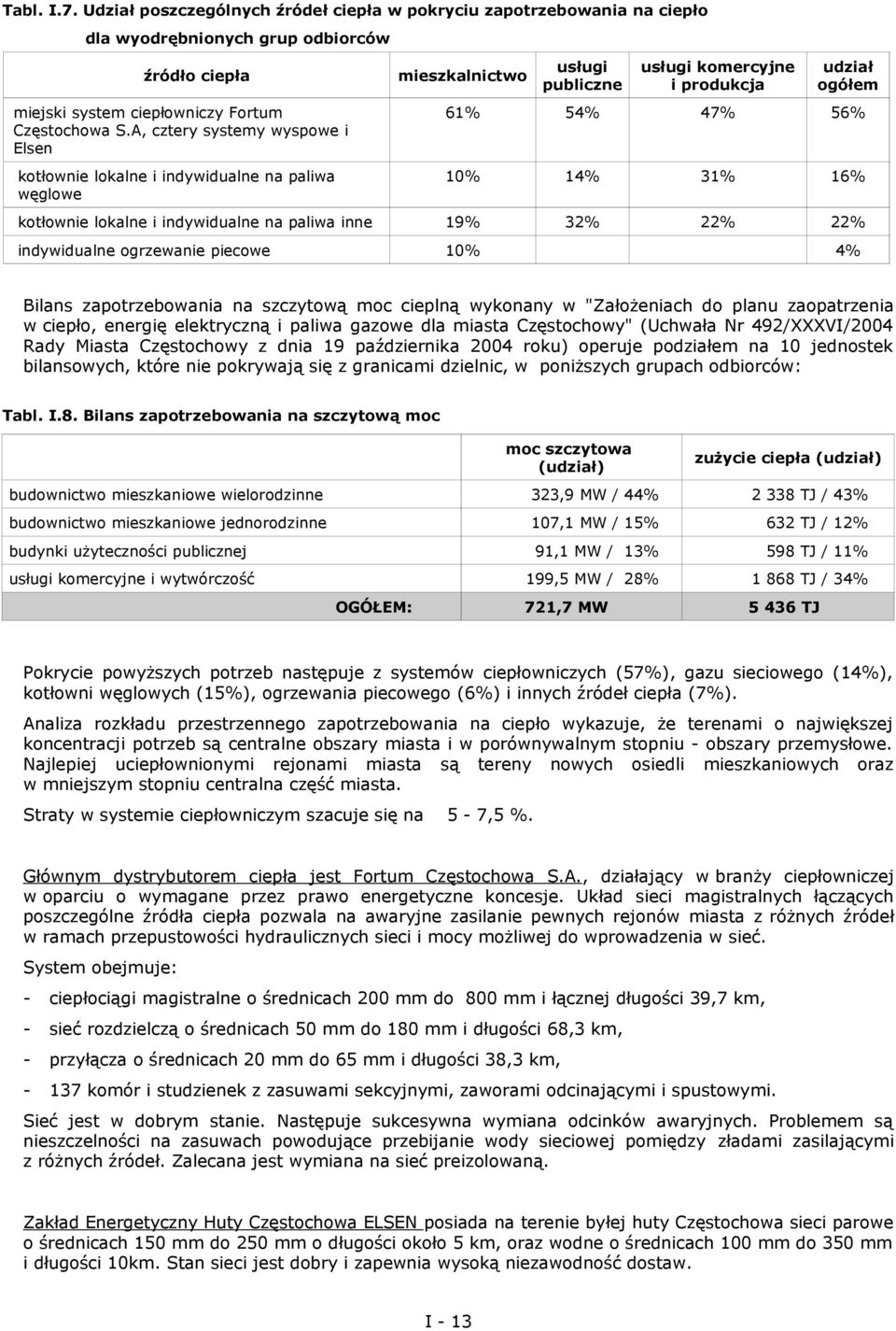 kotłownie lokalne i indywidualne na paliwa inne 19% 32% 22% 22% indywidualne ogrzewanie piecowe 10% 4% Bilans zapotrzebowania na szczytową moc cieplną wykonany w "Założeniach do planu zaopatrzenia w