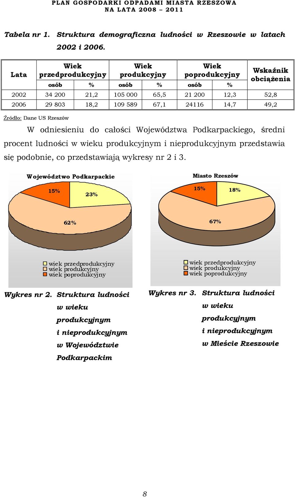 Dane US Rzeszów W odniesieniu do całości Województwa Podkarpackiego, średni procent ludności w wieku produkcyjnym i nieprodukcyjnym przedstawia się podobnie, co przedstawiają wykresy nr 2 i 3.