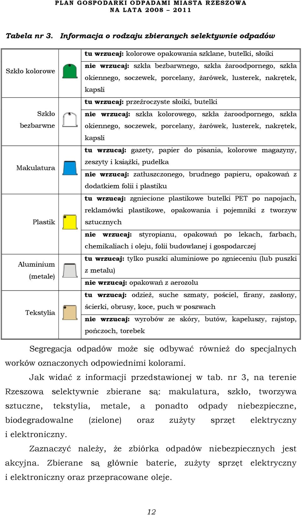 wrzucaj: szkła bezbarwnego, szkła żaroodpornego, szkła okiennego, soczewek, porcelany, żarówek, lusterek, nakrętek, kapsli tu wrzucaj: przeźroczyste słoiki, butelki nie wrzucaj: szkła kolorowego,