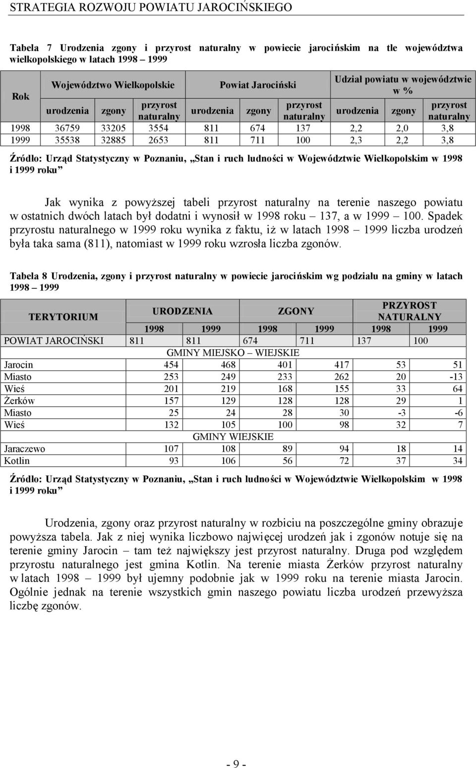 2,3 2,2 3,8 Źródło: Urząd Statystyczny w Poznaniu, Stan i ruch ludności w Województwie Wielkopolskim w 1998 i 1999 roku Jak wynika z powyższej tabeli przyrost naturalny na terenie naszego powiatu w