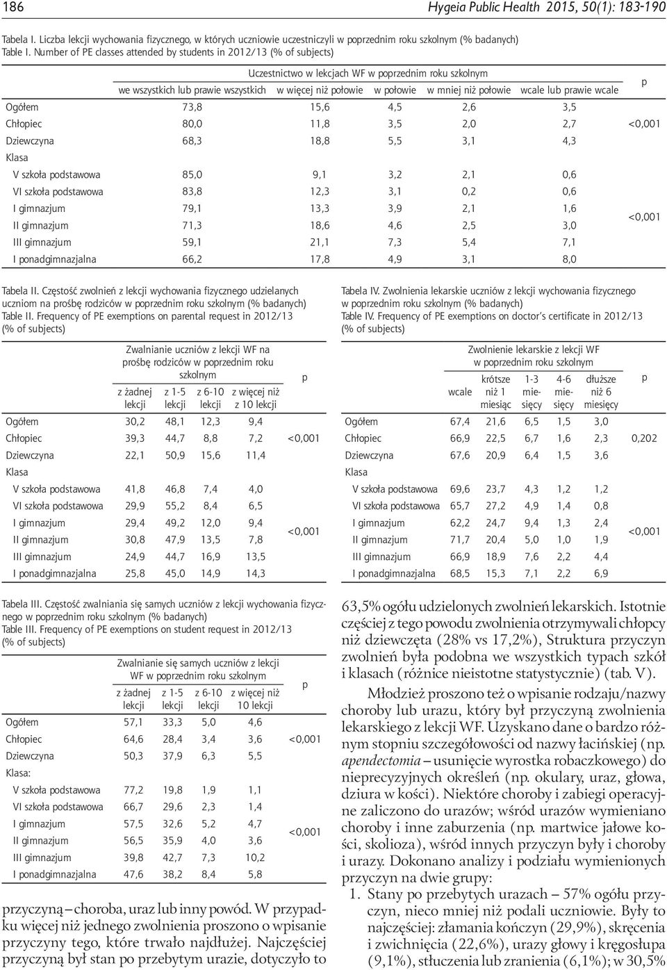ołowie wcale lub rawie wcale Ogółem 73,8 15,6 4,5 2,6 3,5 Chłoiec 80,0 11,8 3,5 2,0 2,7 Dziewczyna 68,3 18,8 5,5 3,1 4,3 Klasa V szkoła odstawowa 85,0 9,1 3,2 2,1 0,6 VI szkoła odstawowa 83,8 12,3