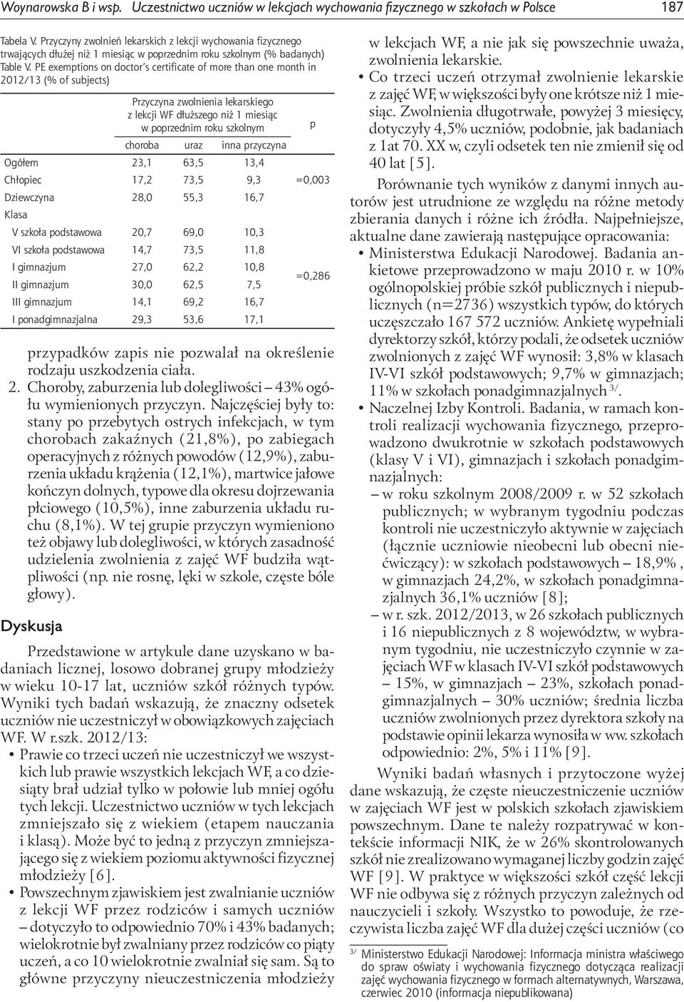 PE exemtions on doctor s certificate of more than one month in 2012/13 (% of subjects) Przyczyna zwolnienia lekarskiego z WF dłuższego niż 1 miesiąc w orzednim roku szkolnym choroba uraz inna