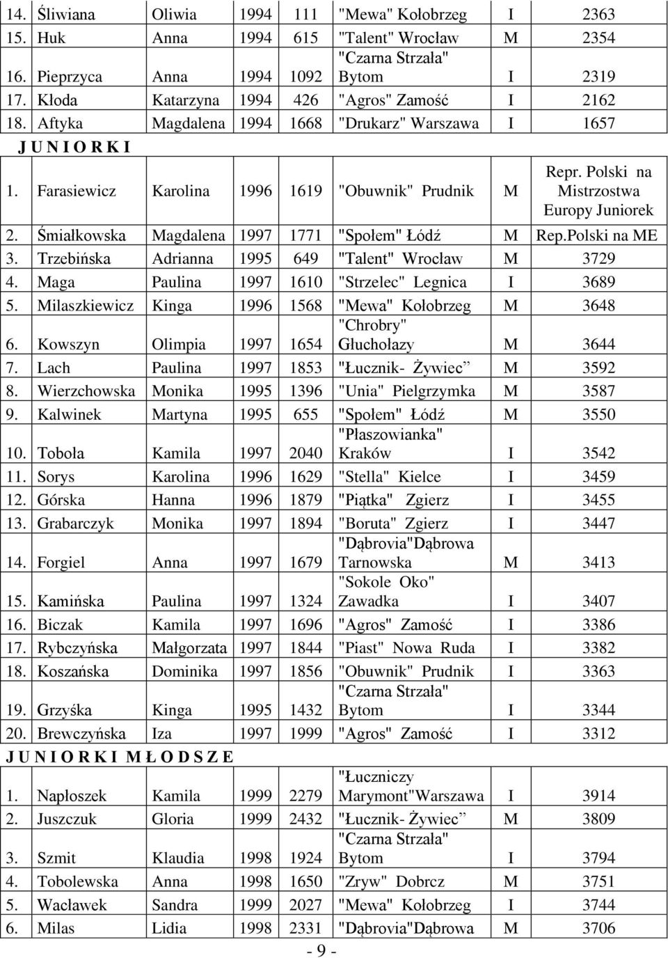 Polski na Mistrzostwa Europy Juniorek 2. Śmiałkowska Magdalena 1997 1771 "Społem" Łódź M Rep.Polski na ME 3. Trzebińska Adrianna 1995 649 "Talent" Wrocław M 3729 4.