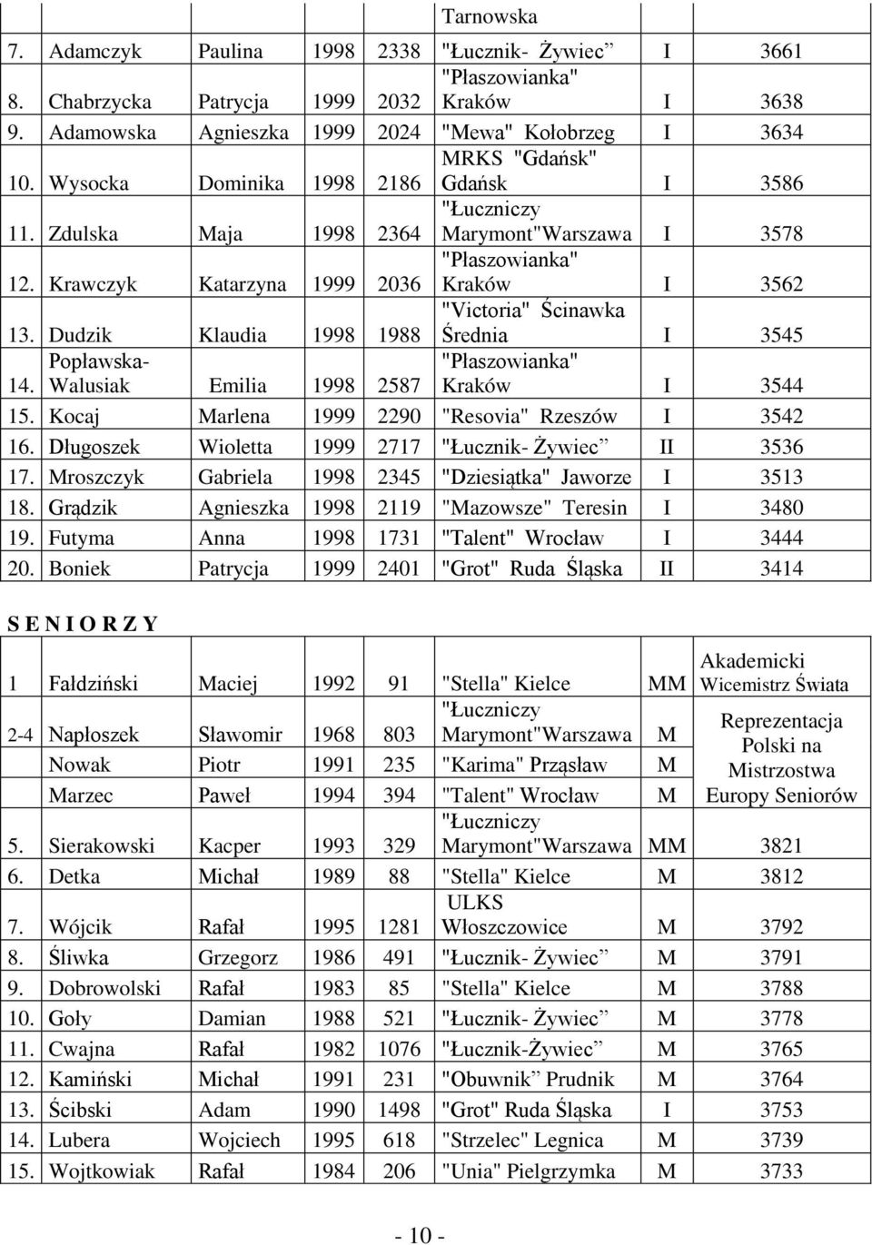 Dudzik Klaudia 1998 1988 "Victoria" Ścinawka Średnia I 3545 Popławska- 14. Walusiak Emilia 1998 2587 "Płaszowianka" Kraków I 3544 15. Kocaj Marlena 1999 2290 "Resovia" Rzeszów I 3542 16.