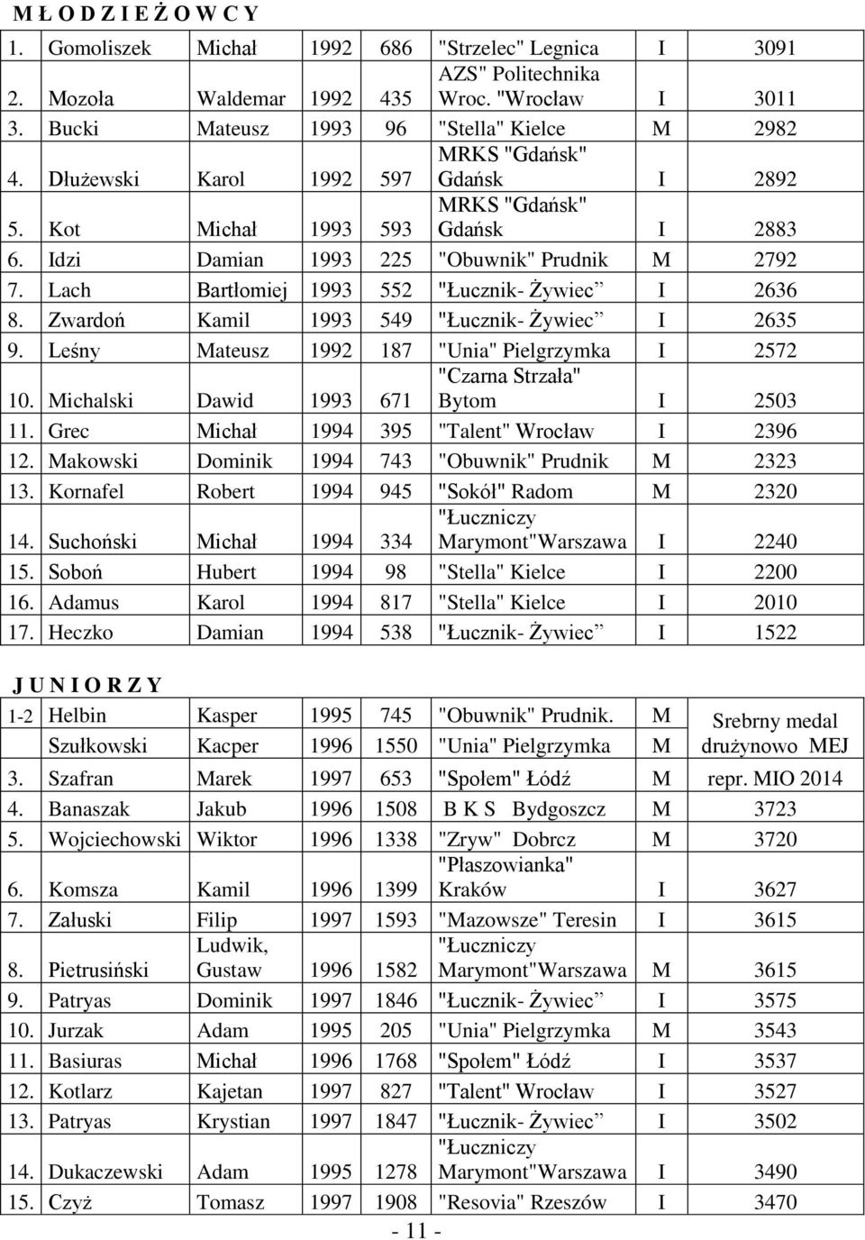 Lach Bartłomiej 1993 552 "Łucznik- Żywiec I 2636 8. Zwardoń Kamil 1993 549 "Łucznik- Żywiec I 2635 9. Leśny Mateusz 1992 187 "Unia" Pielgrzymka I 2572 "Czarna Strzała" 10.