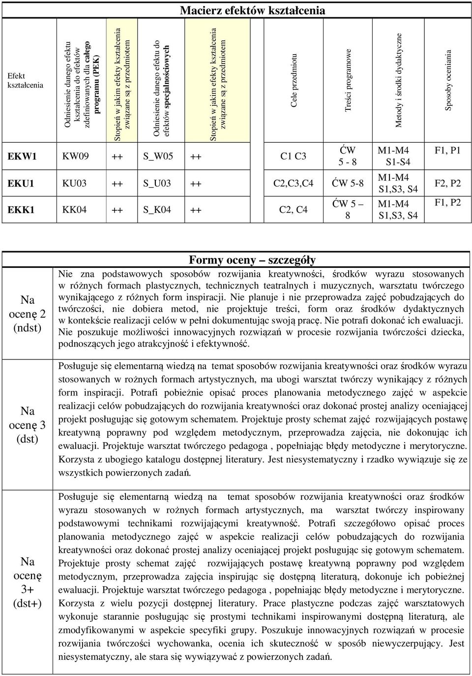 S_U03 ++ C2,C3,C4 ĆW 5-8 EKK1 KK04 ++ S_K04 ++ C2, C4 ĆW 5 8 Metody i środki dydaktyczne S1-S4 S1,S3, S4 S1,S3, S4 Sposoby oceniania F1, P1 F2, P2 F1, P2 2 (ndst) 3 (dst) 3+ (dst+) Formy oceny