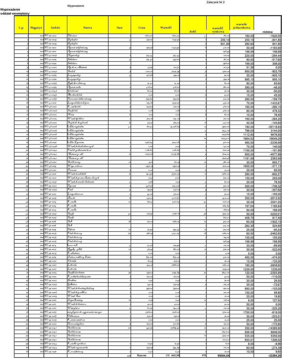 250,10 250,10-841,80 3 1001 W1-30-0009 Dyktafon 3 841,80 280,60 841,80 4 1001 W1-32-0001 Aparat telefoniczny 9 173,77 1563,90 8 400,00 50,00-1163,90 5 1001 W1-32-0001 Aparat telefoniczny 1 198,99