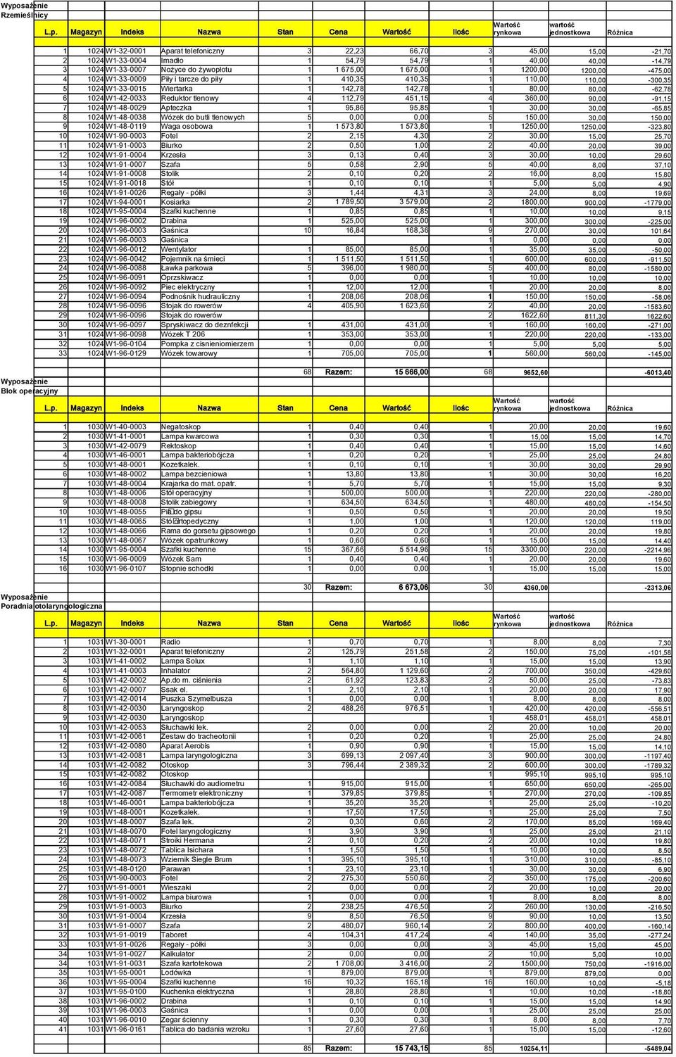 Reduktor tlenowy 4 112,79 451,15 4 360,00 90,00-91,15 7 1024 W1-48-0029 Apteczka 1 95,86 95,85 1 30,00 30,00-65,85 8 1024 W1-48-0038 Wózek do butli tlenowych 5 0,00 0,00 5 150,00 30,00 150,00 9 1024