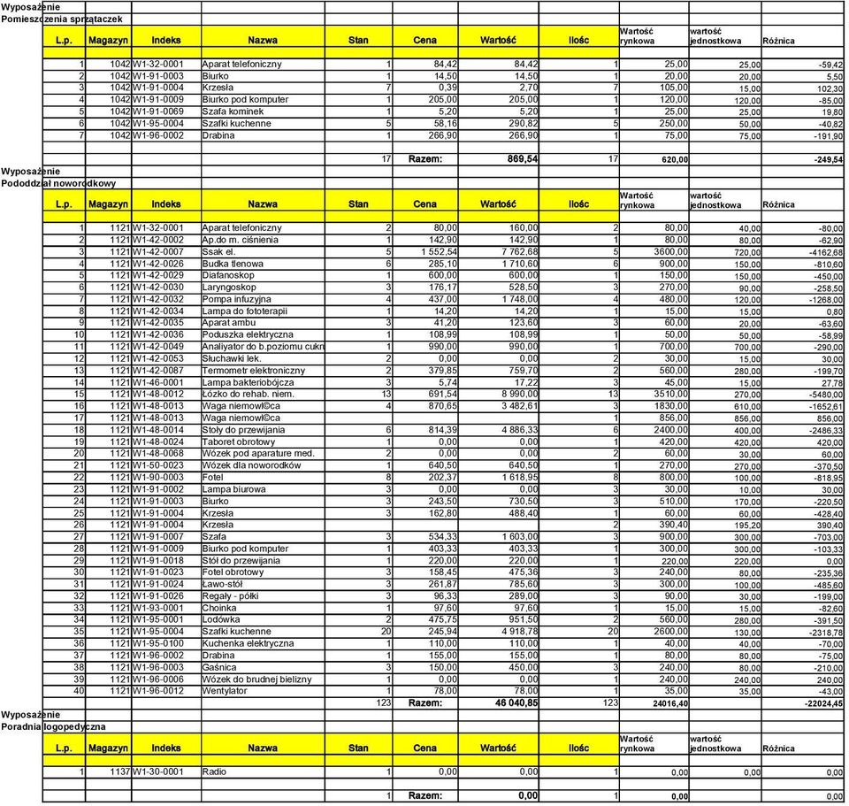 58,16 290,82 5 250,00 50,00-40,82 7 1042 W1-96-0002 Drabina 1 266,90 266,90 1 75,00 75,00-191,90 17 Razem: 869,54 17 620,00-249,54 Pododdział noworodkowy 1 1121 W1-32-0001 Aparat telefoniczny 2 80,00