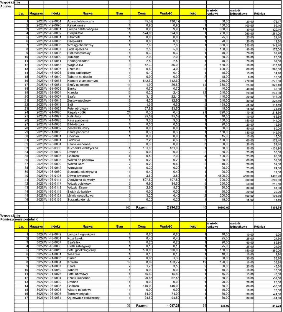 20,00 19,20 7 2026 W1-47-0006 Wzciąg chemiczny 1 7,60 7,60 1 350,00 350,00 342,40 8 2026 W1-47-0007 Lada apteczna 2 2,50 5,00 2 180,00 90,00 175,00 9 2026 W1-47-0008 Stół recepturowy 1 0,30 0,30 1