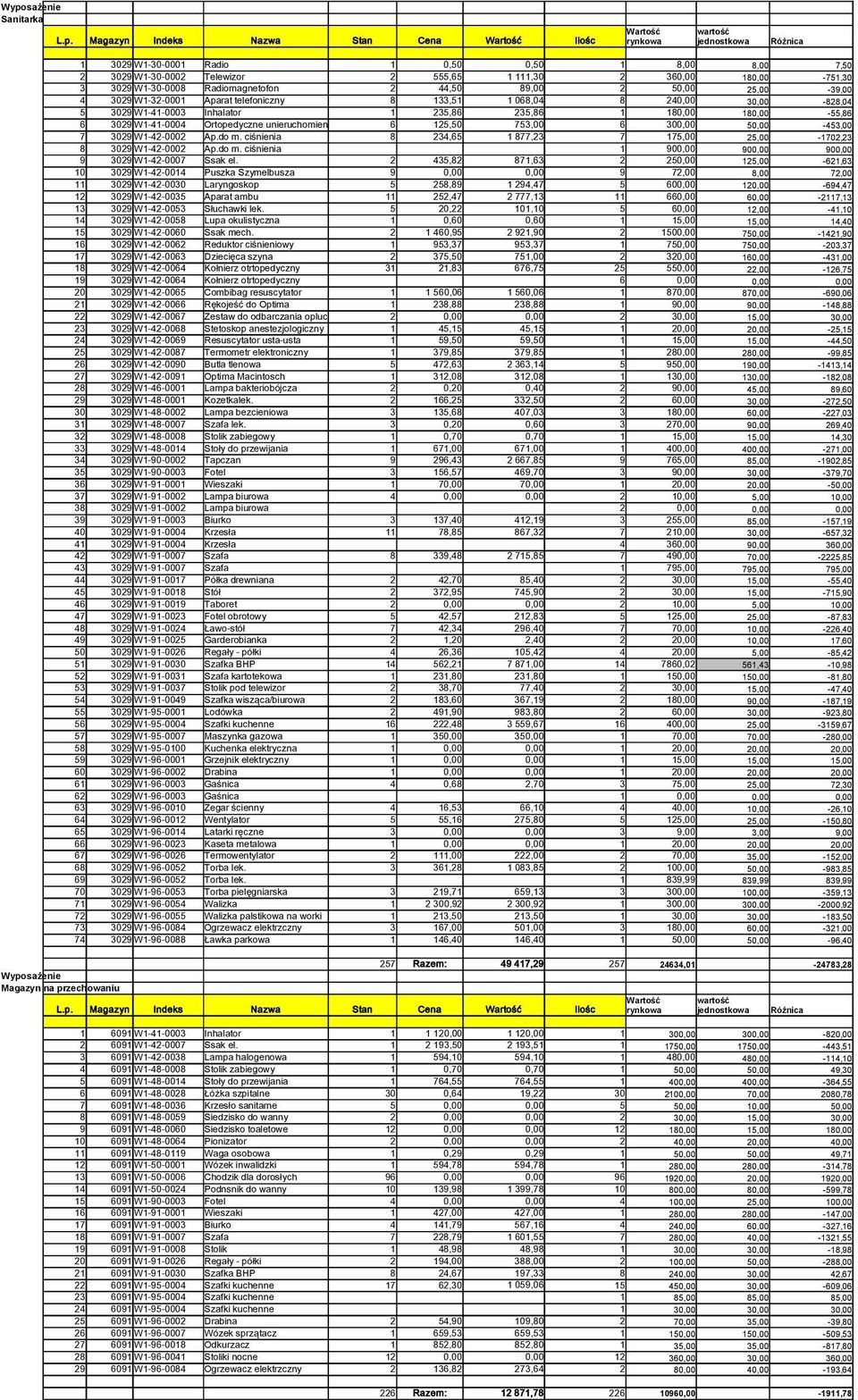 6 125,50 753,00 6 300,00 50,00-453,00 7 3029 W1-42-0002 Ap.do m. ciśnienia 8 234,65 1 877,23 7 175,00 25,00-1702,23 8 3029 W1-42-0002 Ap.do m. ciśnienia 1 900,00 900,00 900,00 9 3029 W1-42-0007 Ssak el.