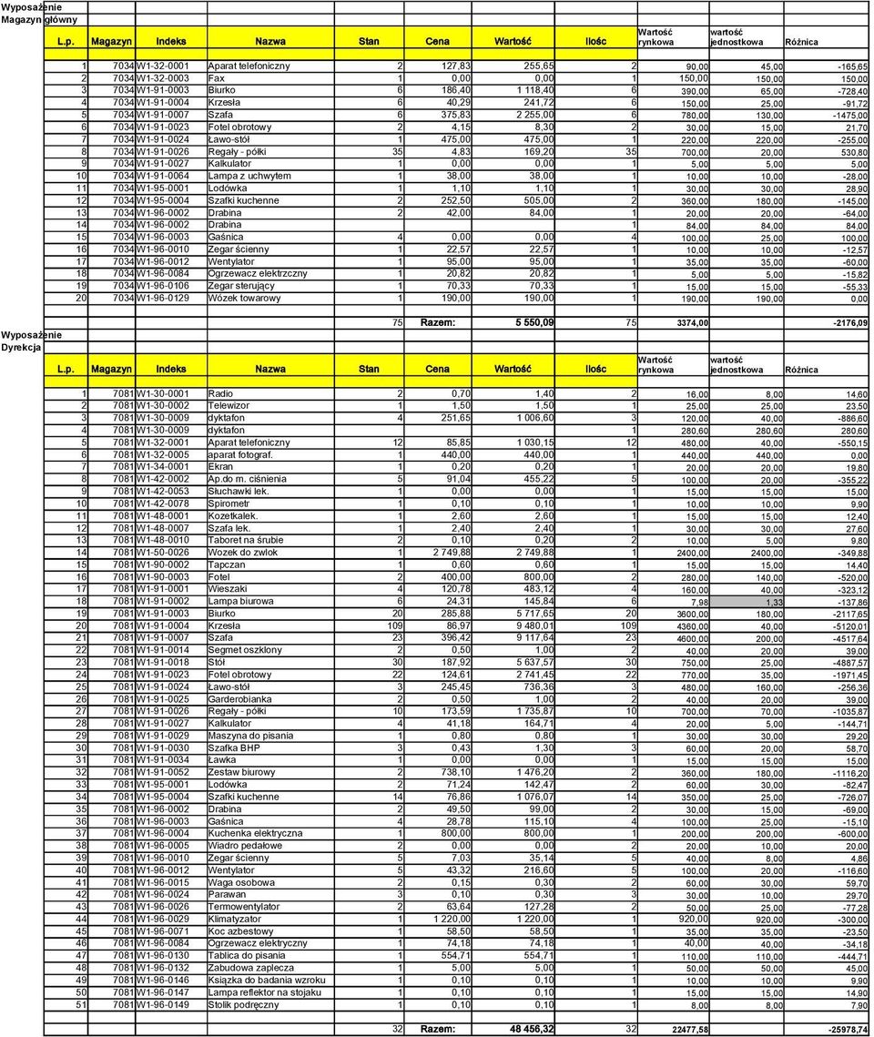 21,70 7 7034 W1-91-0024 Ławo-stół 1 475,00 475,00 1 220,00 220,00-255,00 8 7034 W1-91-0026 Regały - półki 35 4,83 169,20 35 700,00 20,00 530,80 9 7034 W1-91-0027 Kalkulator 1 0,00 0,00 1 5,00 5,00