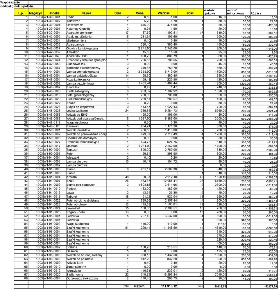 Kolumny Głośniki 2 0,95 1,90 2 20,00 10,00 18,10 5 1003 W1-32-0001 Aparat telefoniczny 17 87,79 1 492,51 17 510,00 30,00-982,51 6 1003 W1-42-0002 Ap.do m.