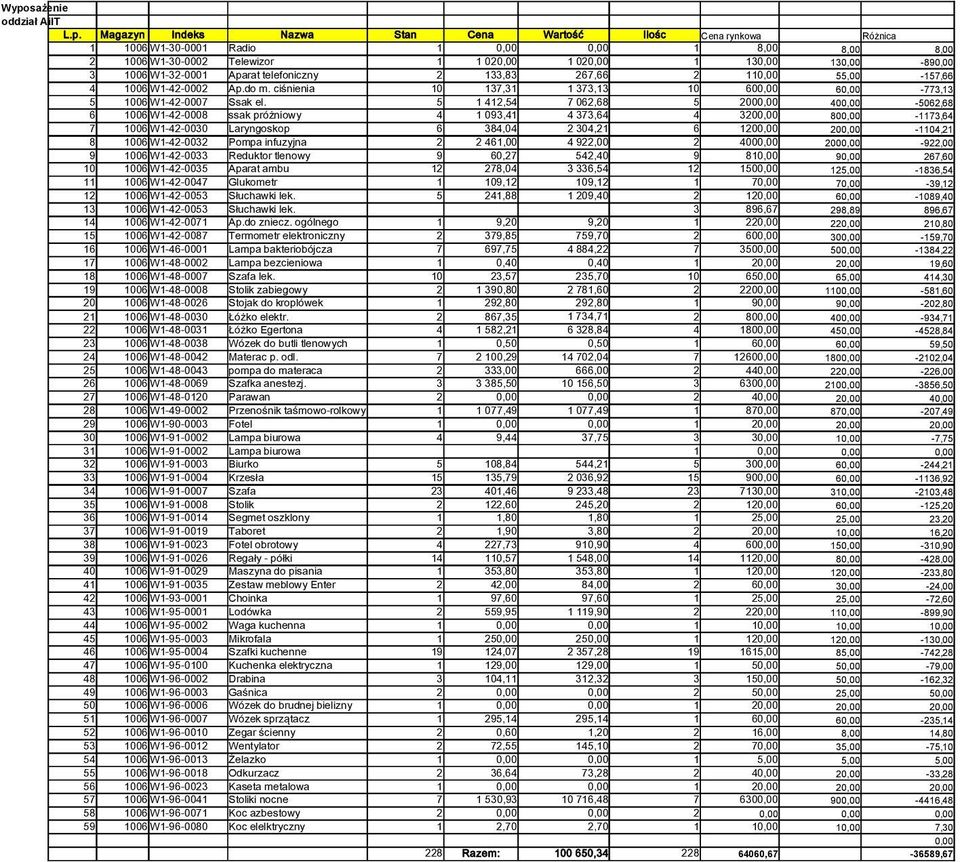 W1-32-0001 Aparat telefoniczny 2 133,83 267,66 2 110,00 55,00-157,66 4 1006 W1-42-0002 Ap.do m. ciśnienia 10 137,31 1 373,13 10 600,00 60,00-773,13 5 1006 W1-42-0007 Ssak el.