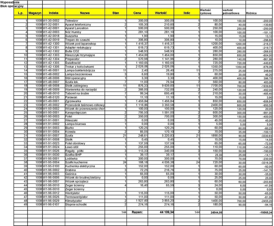 1 306,80 306,80 1 10,00 10,00-296,80 7 1008 W1-42-1300 Wózek pod laparoskop 1 1 416,37 1 416,37 1 1200,00 1200,00-216,37 8 1008 W1-42-1301 Adapter redukujący 1 619,73 619,73 1 400,00 400,00-219,73 9