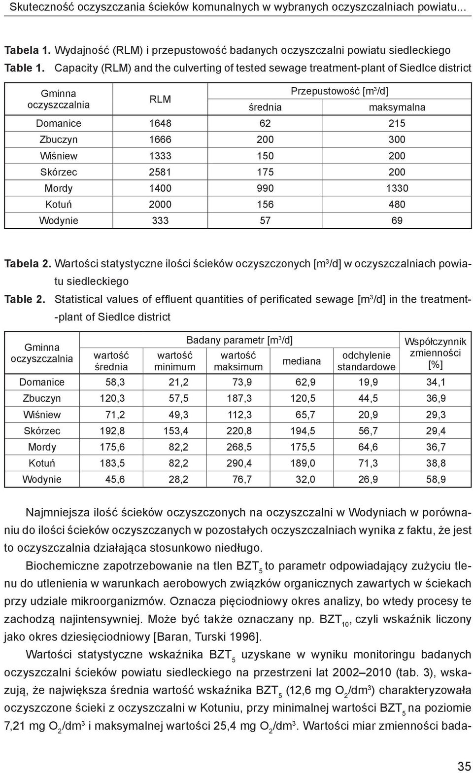 Wiśniew 1333 150 200 Skórzec 2581 175 200 Mordy 1400 990 1330 Kotuń 2000 156 480 Wodynie 333 57 69 Tabela 2.