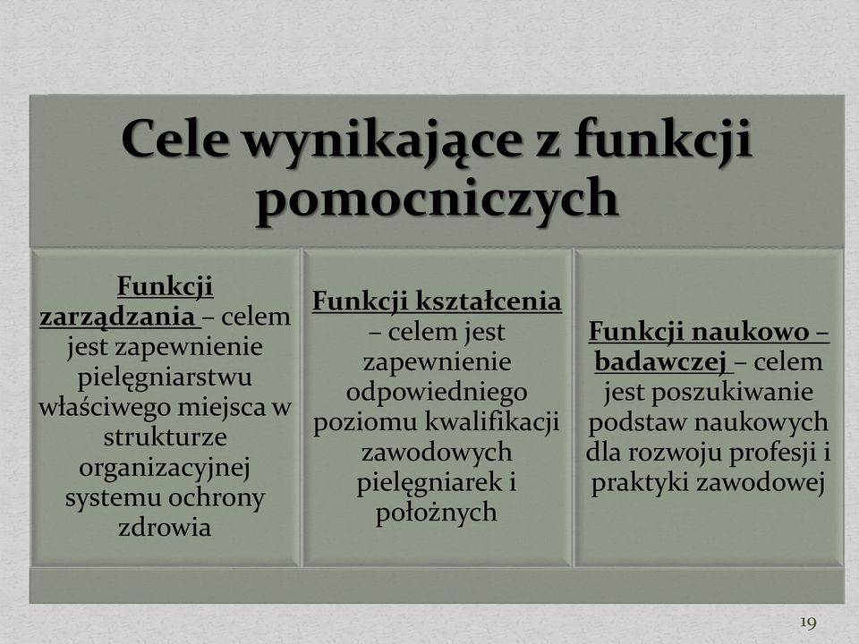 jest zapewnienie odpowiedniego poziomu kwalifikacji zawodowych pielęgniarek i położnych Funkcji