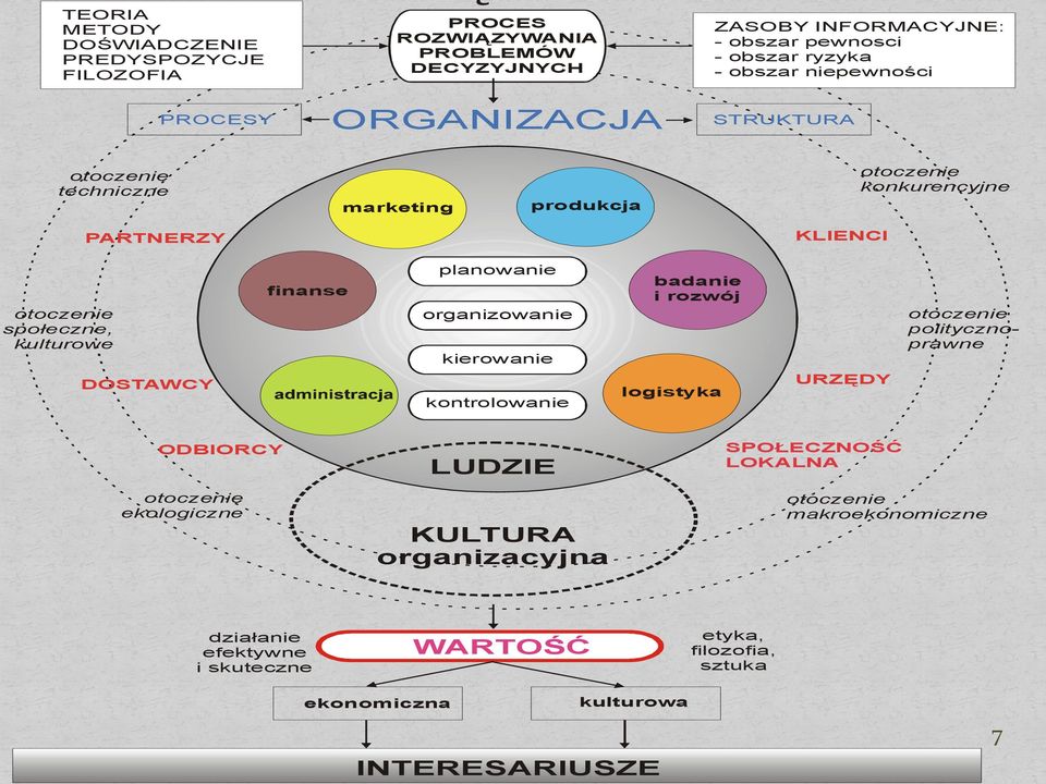 finanse planowanie organizowanie kierowanie kontrolowanie badanie i rozwój logistyka URZĘDY politycznoprawne ODBIORCY ekologiczne LUDZIE KULTURA