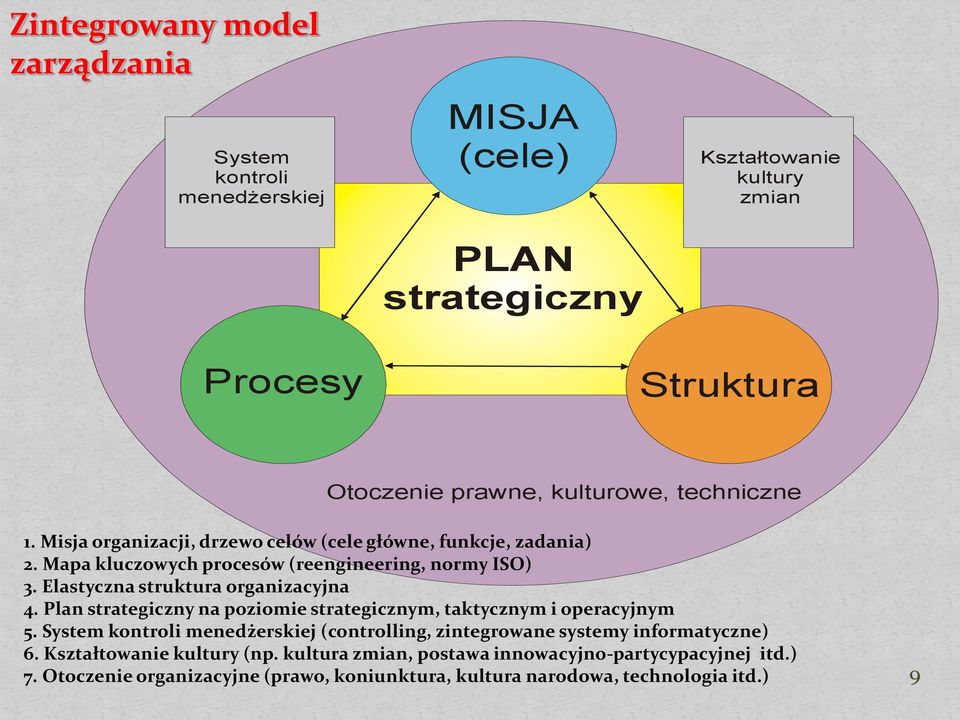 Elastyczna struktura organizacyjna 4. Plan strategiczny na poziomie strategicznym, taktycznym i operacyjnym 5.