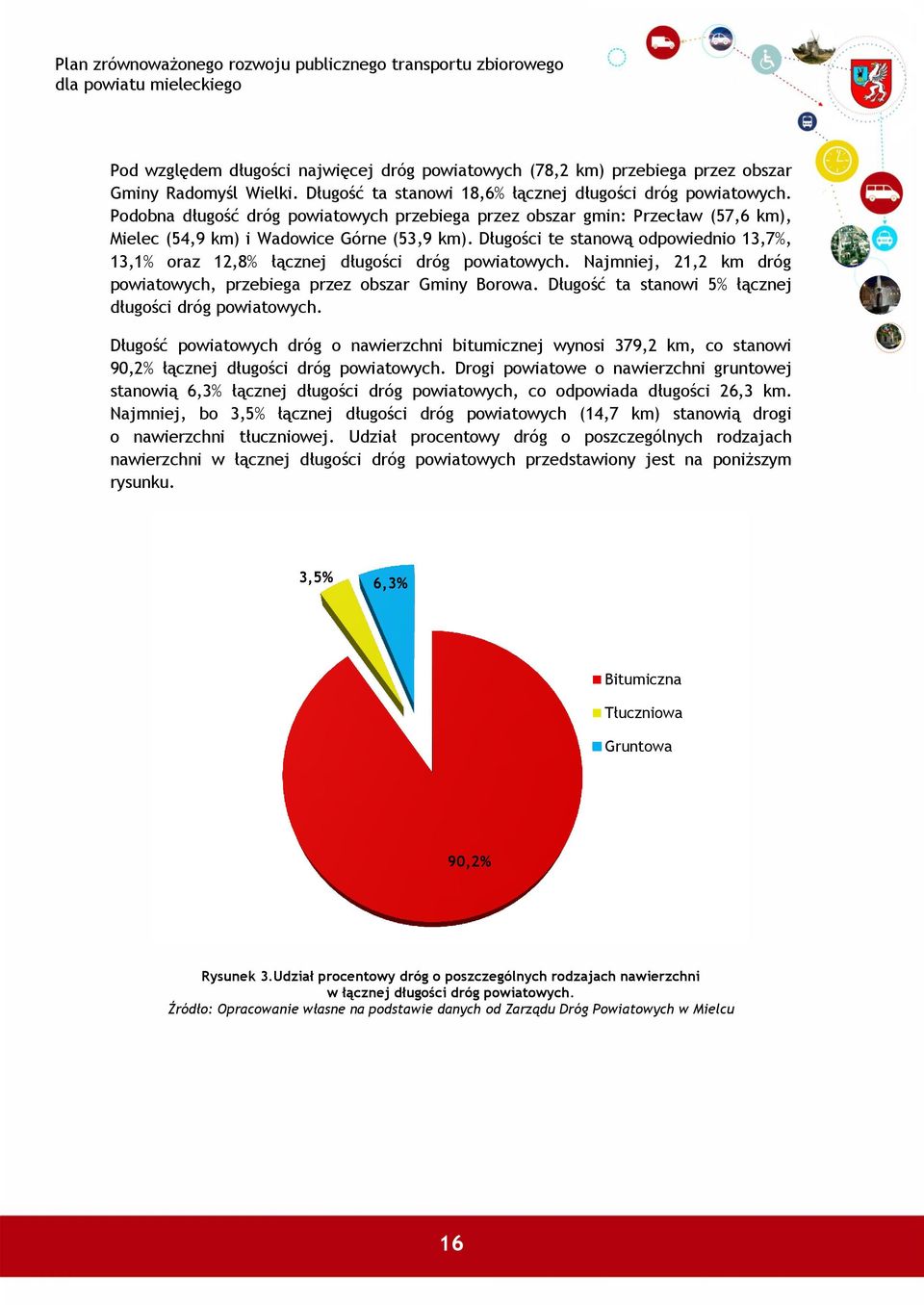 Długości te stanową odpowiednio 13,7%, 13,1% oraz 12,8% łącznej długości dróg powiatowych. Najmniej, 21,2 km dróg powiatowych, przebiega przez obszar Gminy Borowa.