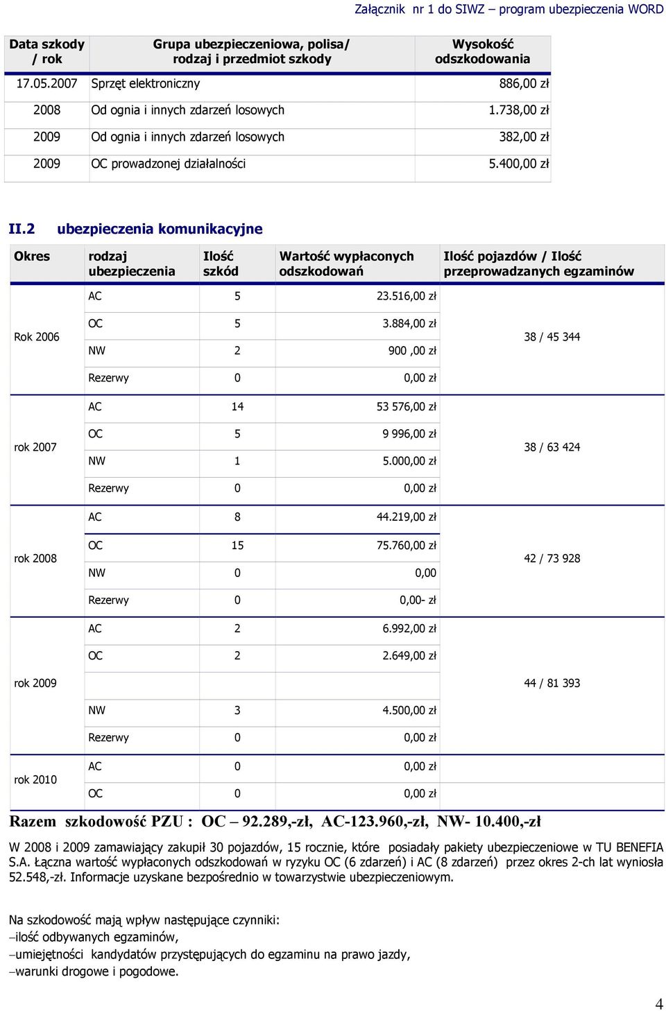 2 ubezpieczenia komunikacyjne Okes odzaj ubezpieczenia Ilość szkód Watość wypłaconych odszkodowań Ilość pojazdów / Ilość pzepowadzanych egzaminów Rok 2006 AC 5 23.516,00 zł OC 5 3.