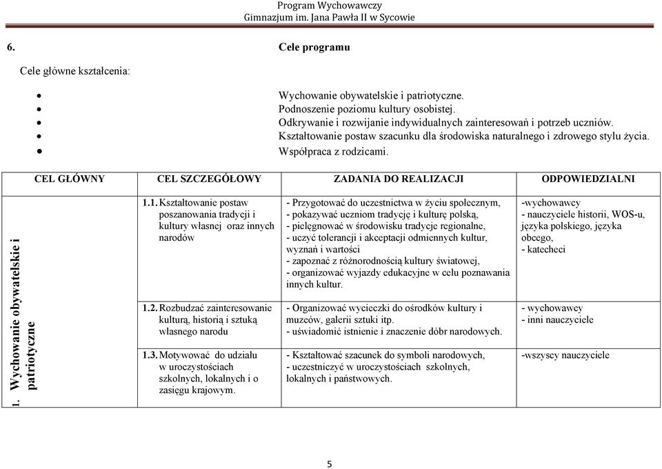 Wychowanie obywatelskie i patriotyczne 1.1. Kształtowanie postaw poszanowania tradycji i kultury własnej oraz innych narodów 1.2.