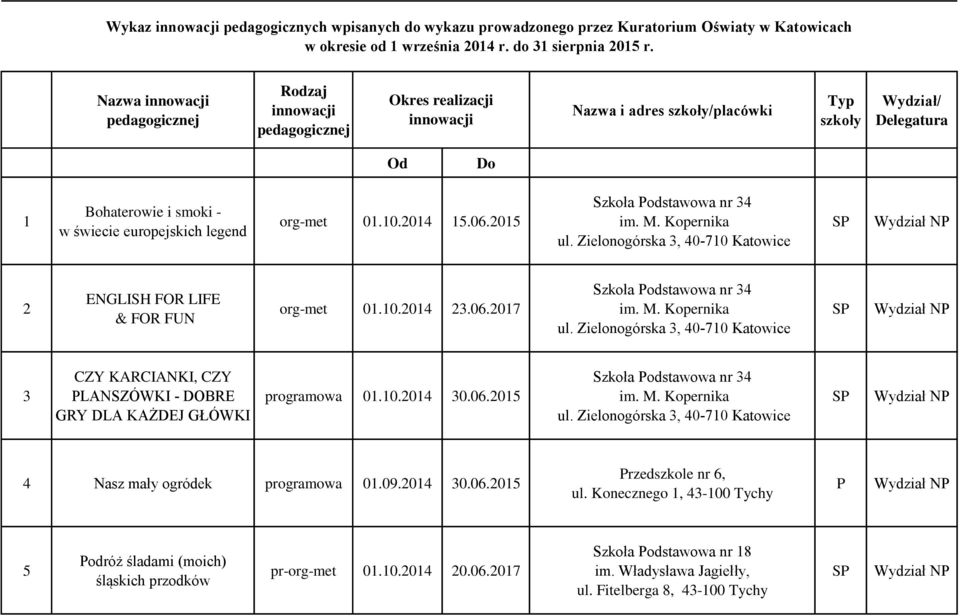 europejskich legend org-met 01.10.2014 15.06.2015 Szkoła odstawowa nr 34 im. M. Kopernika ul. Zielonogórska 3, 40-710 Katowice 2 ENLISH FOR LIFE & FOR FUN org-met 01.10.2014 23.06.2017 Szkoła odstawowa nr 34 im.