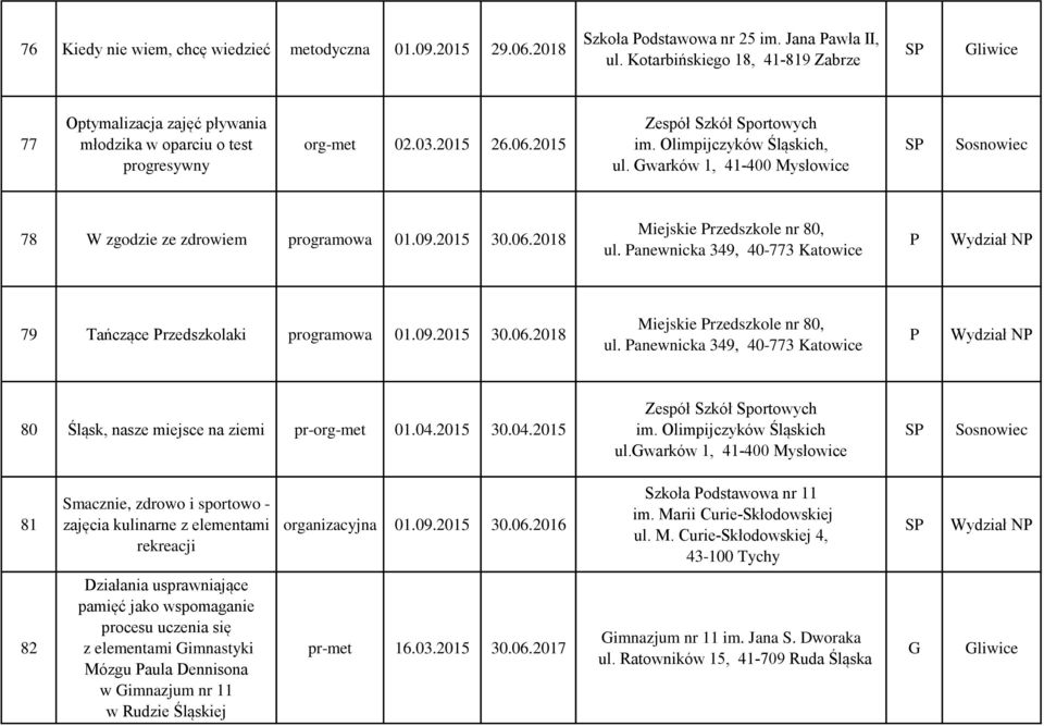 warków 1, 41-400 Mysłowice 78 W zgodzie ze zdrowiem programowa 01.09.2015 30.06.2018 Miejskie rzedszkole nr 80, ul. anewnicka 349, 40-773 Katowice 79 Tańczące rzedszkolaki programowa 01.09.2015 30.06.2018 Miejskie rzedszkole nr 80, ul. anewnicka 349, 40-773 Katowice 80 Śląsk, nasze miejsce na ziemi pr-org-met 01.