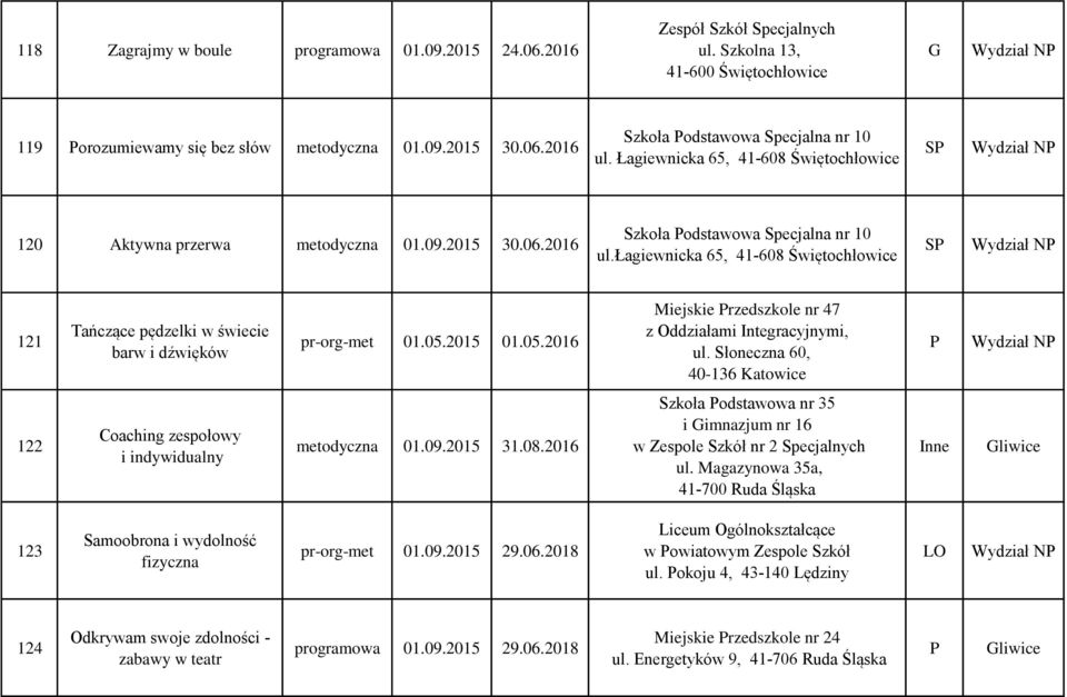 łagiewnicka 65, 41-608 Świętochłowice 121 Tańczące pędzelki w świecie barw i dźwięków pr-org-met 01.05.2015 01.05.2016 Miejskie rzedszkole nr 47 z Oddziałami Integracyjnymi, ul.