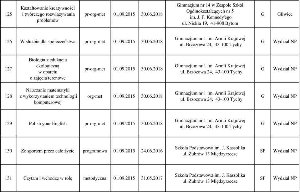 Brzozowa 24, 43-100 Tychy 127 Biologia z edukacją ekologiczną w oparciu o zajęcia terenowe pr-org-met 01.09.2015 30.06.2018 imnazjum nr 1 im. Armii Krajowej ul.