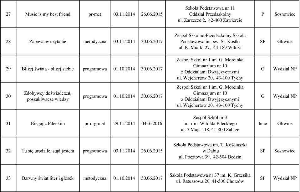 Wejchertów 20, 43-100 Tychy 30 Zdobywcy doświadczeń, poszukiwacze wiedzy programowa 01.10.2014 30.06.2017 Zespół Szkół nr 1 im.. Morcinka imnazjum nr 10 z Oddziałami Dwyjęzycznymi ul.