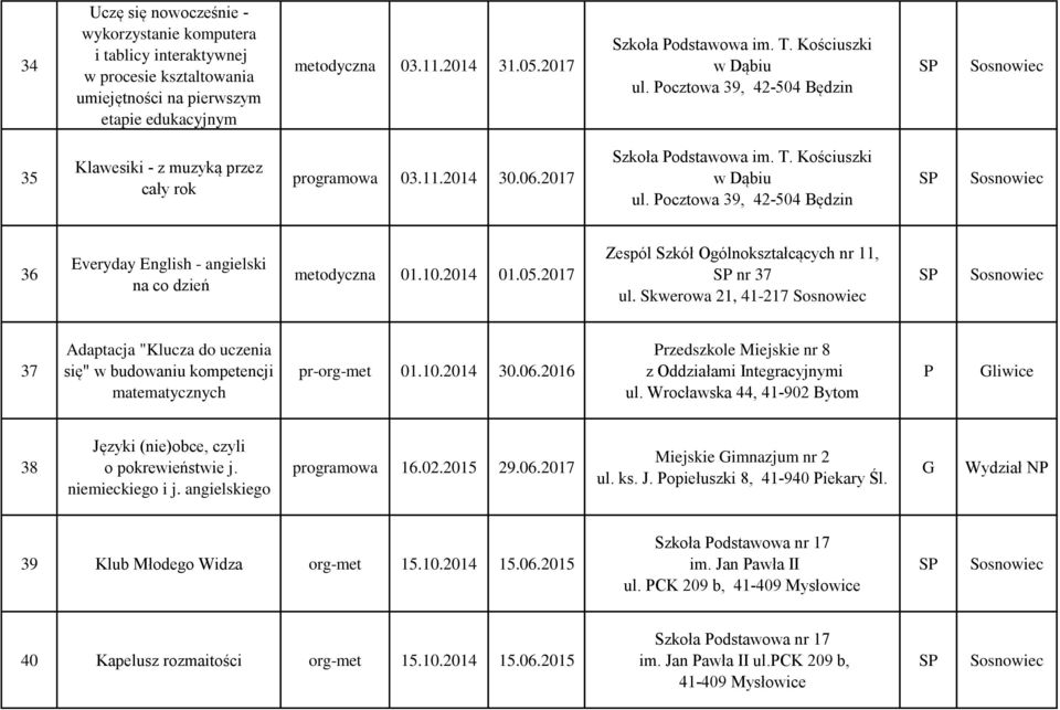 ocztowa 39, 42-504 Będzin 36 Everyday English - angielski na co dzień metodyczna 01.10.2014 01.05.2017 Zespól Szkół Ogólnokształcących nr 11, nr 37 ul.