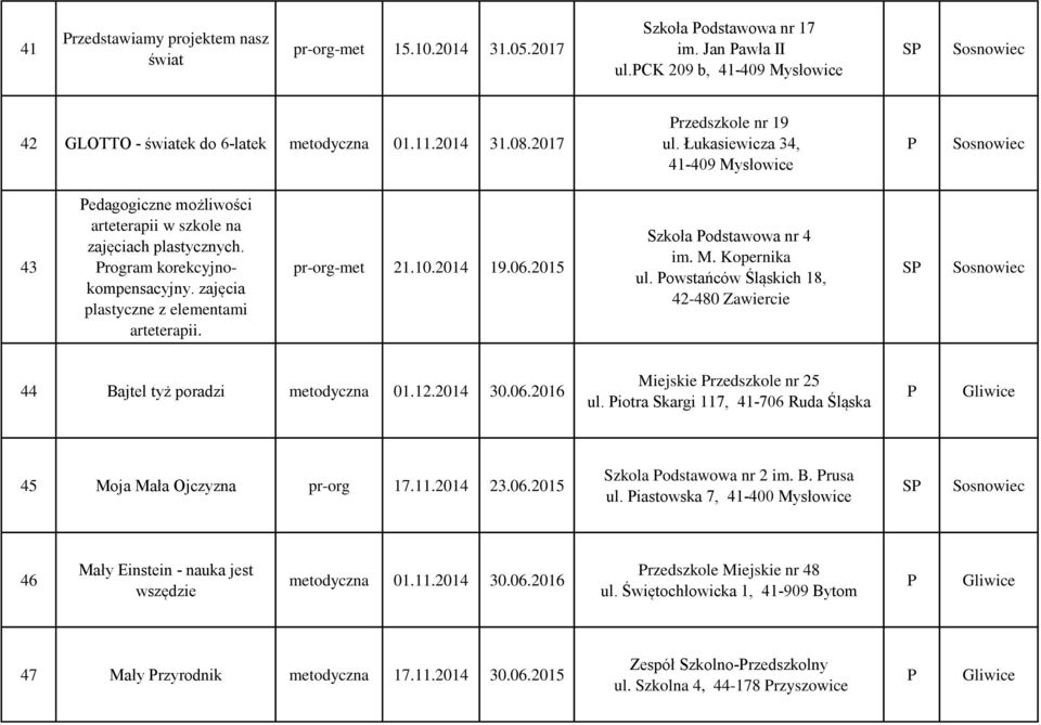 zajęcia plastyczne z elementami arteterapii. pr-org-met 21.10.2014 19.06.2015 Szkoła odstawowa nr 4 im. M. Kopernika ul. owstańców Śląskich 18, 42-480 Zawiercie 44 Bajtel tyż poradzi metodyczna 01.12.