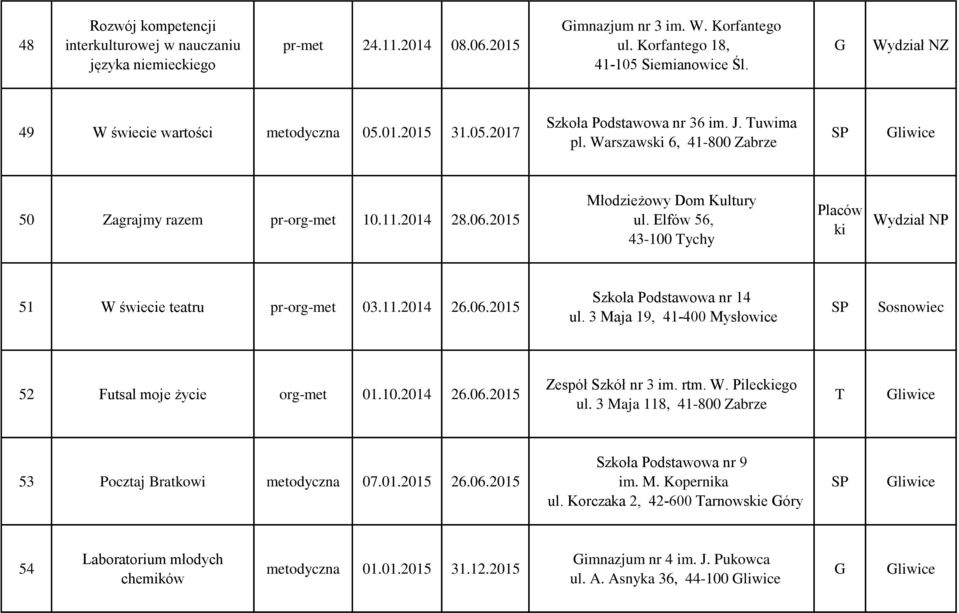 2015 Młodzieżowy Dom Kultury ul. Elfów 56, 43-100 Tychy laców ki 51 W świecie teatru pr-org-met 03.11.2014 26.06.2015 Szkoła odstawowa nr 14 ul.