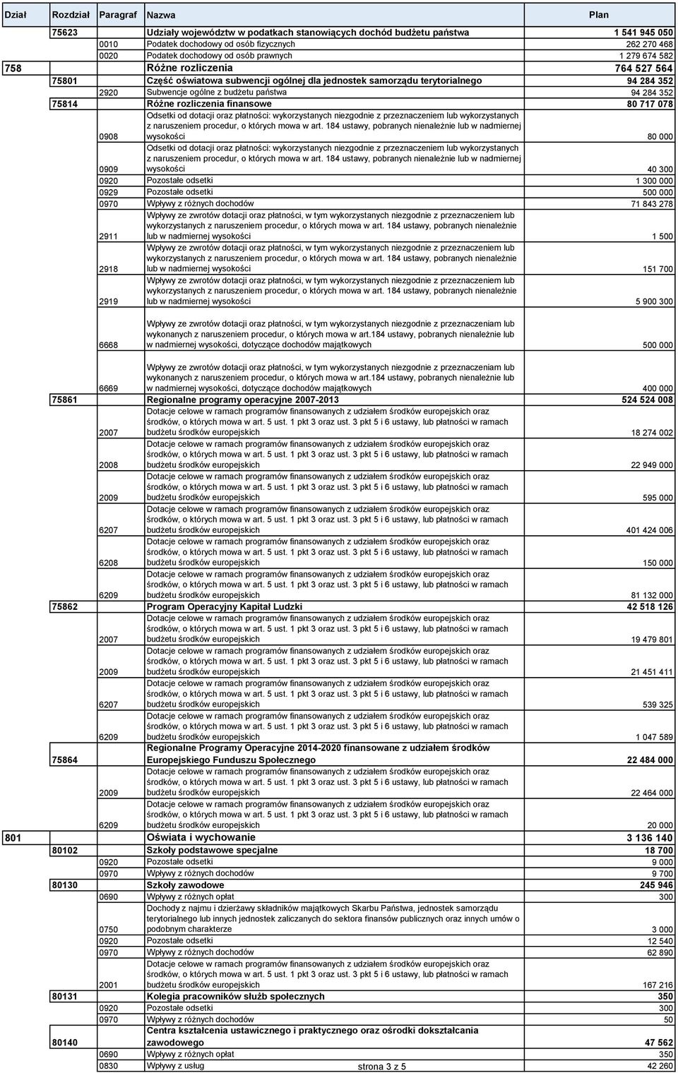 finansowe 80 717 078 Odsetki od dotacji oraz płatności: wykorzystanych niezgodnie z przeznaczeniem lub wykorzystanych z naruszeniem procedur, o których mowa w art.