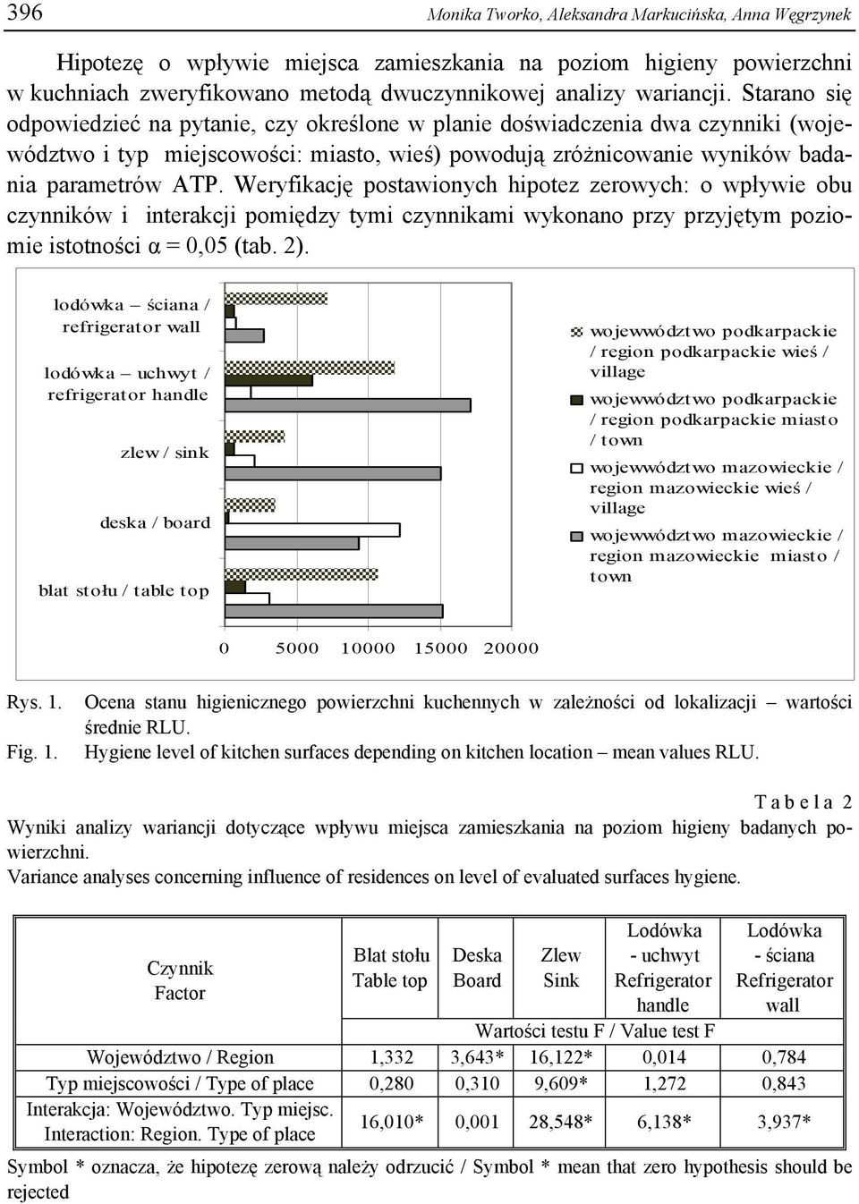 Weryfikację postawionych hipotez zerowych: o wpływie obu czynników i interakcji pomiędzy tymi czynnikami wykonano przy przyjętym poziomie istotności α = 0,05 (tab. 2).