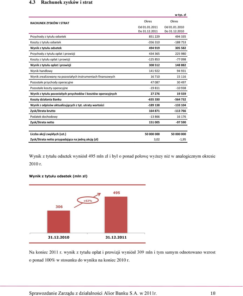 2010 Przychody z tytułu odsetek 851 229 494 335 Koszty z tytułu odsetek -356 310-188 753 Wynik z tytułu odsetek 494 919 305 582 Przychody z tytułu opłat i prowizji 434 365 225 980 Koszty z tytułu